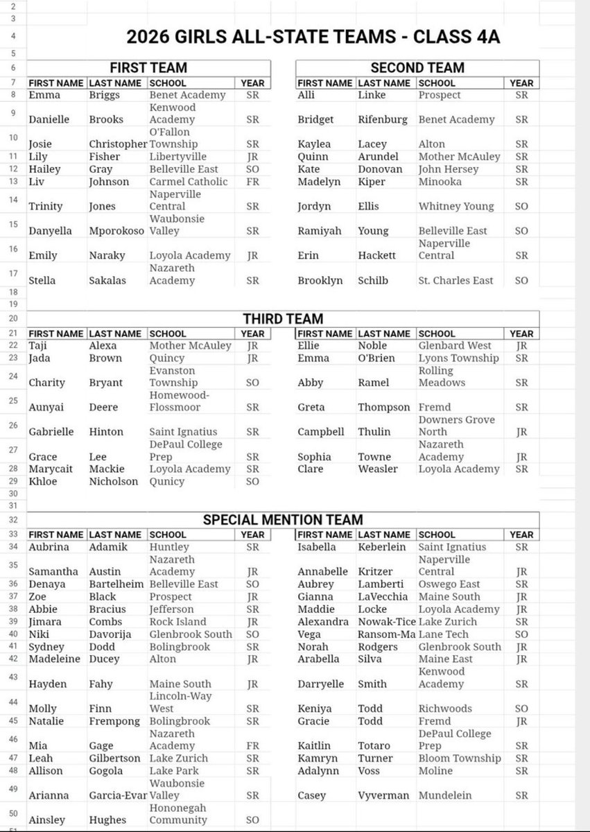 M14Hoops_Girls's tweet image. ✅✅ All State First Team ✅✅
Emma Briggs @EmmaB2026 
Danyella Mporokoso @DanyellaMporok1 
@3SSBGCircuit 
@PGHByron 
@JrAllStarBB 
@MMBR_CoachGBell 
#Repthe14