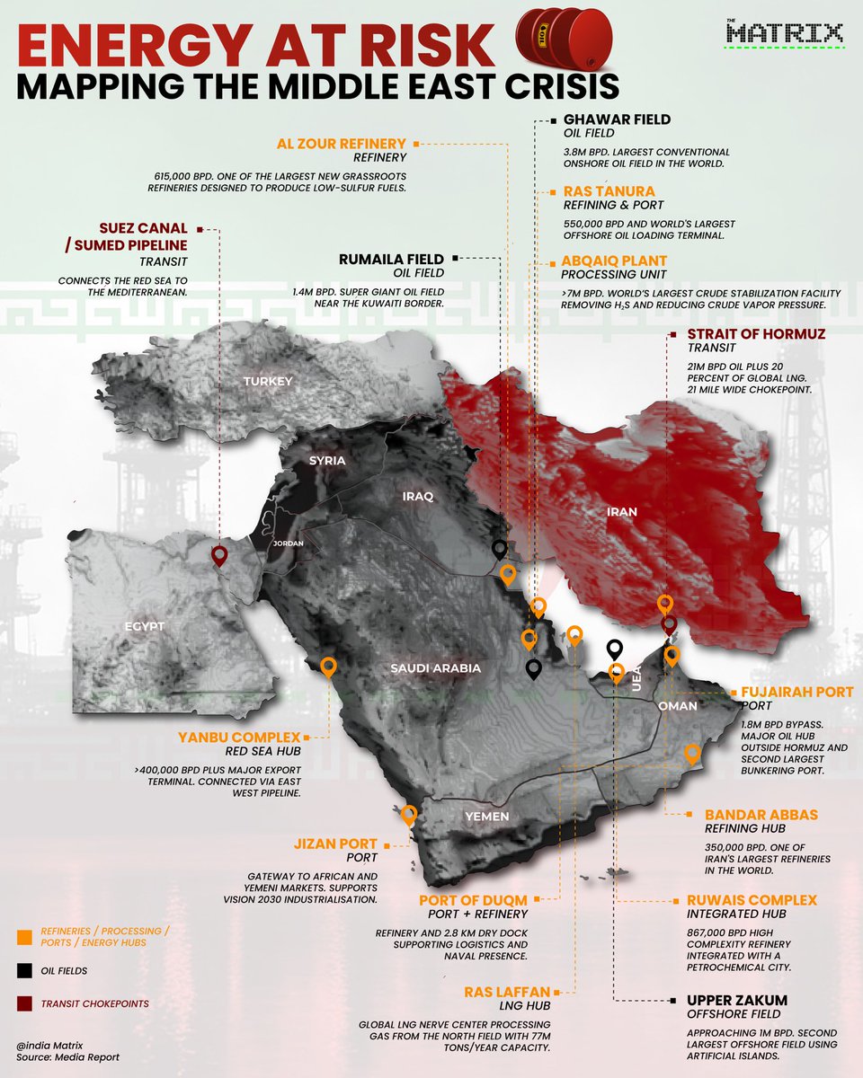 We have mapped the major oilfields and refineries across West Asia to understand the scale of disruption unfolding in the global energy system. This region accounts for nearly 30% of global oil production and close to 48% of proven oil reserves, making it the single most critical