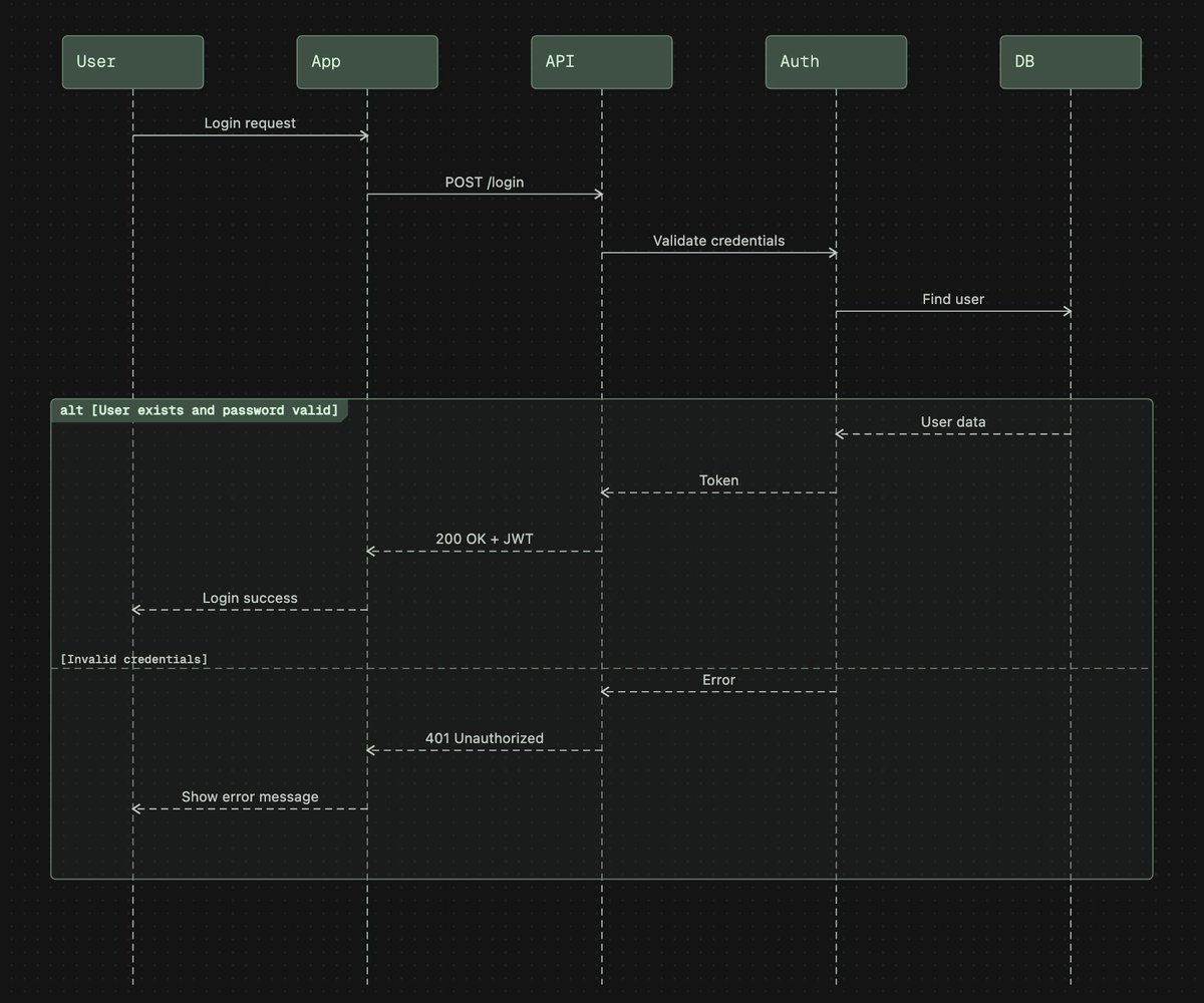 ToDiagram tweet media