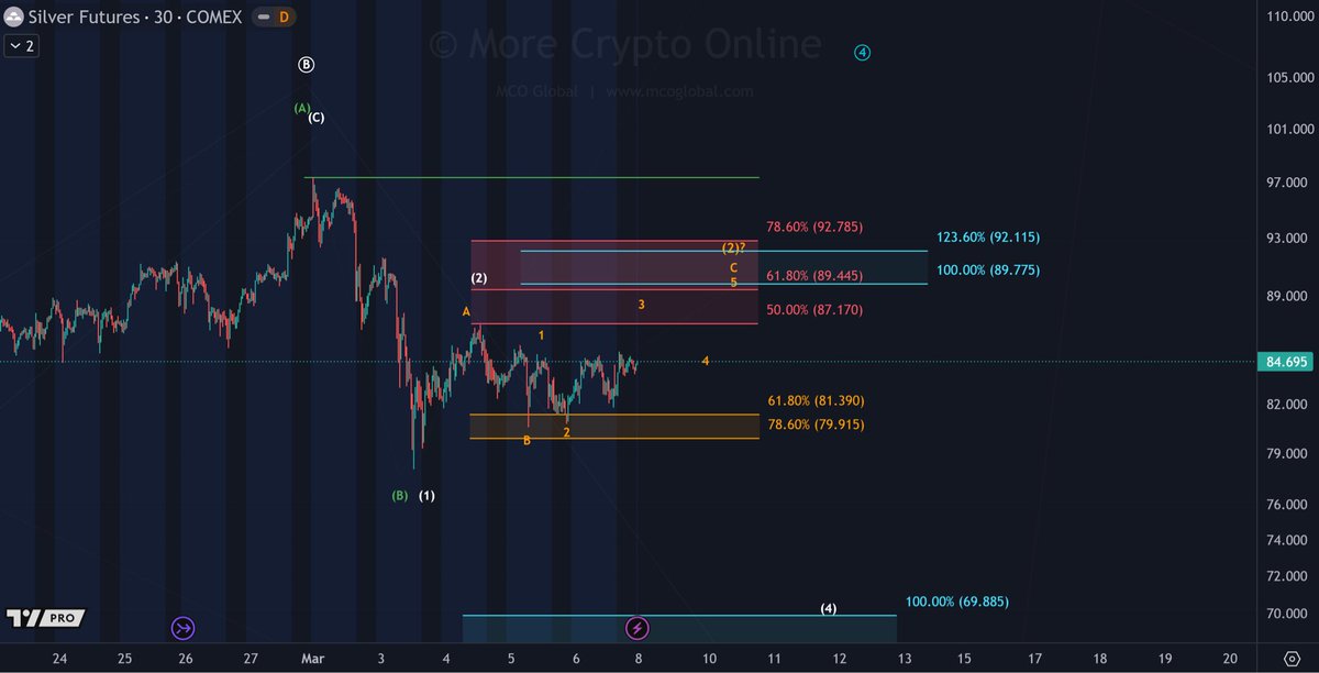 moretradingonl's tweet photo. $SILVER: The silver price moved earlier this week from a support zone that is now well below the current chart into the resistance region between USD 87.17 and USD 92.78. From there, the market pulled back again toward the micro support area.
During this decline, price tested the 61.8 % retracement near USD 81.39 before turning slightly higher. The market moved modestly higher again yesterday and is now trading roughly in the middle of the current sideways range.
If the market continues to show strength, the move higher could represent the orange C-wave of the larger wave 2, consistent with the structure discussed in recent updates. In that scenario, price could move toward the USD 89.77 region.
However, if the market breaks below the orange support zone in the coming week, the probability of a deeper decline would increase. Such a move would open the door to a move toward the USD 70 region or potentially lower within the broader corrective structure.