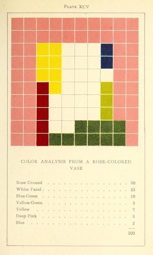 PublicDomainRev's tweet photo. Looking at times like some kind of strange fusion of De Stijl abstraction and Tetris, behold the enigmatic "color analysis" charts of Emily Noyes Vanderpoel from her 1901 book Color Problems: A Practical Manual for the Lay Student of Color.

More here: https://t.co/XJE1iyNoyY https://t.co/5iAIW2r9Yq