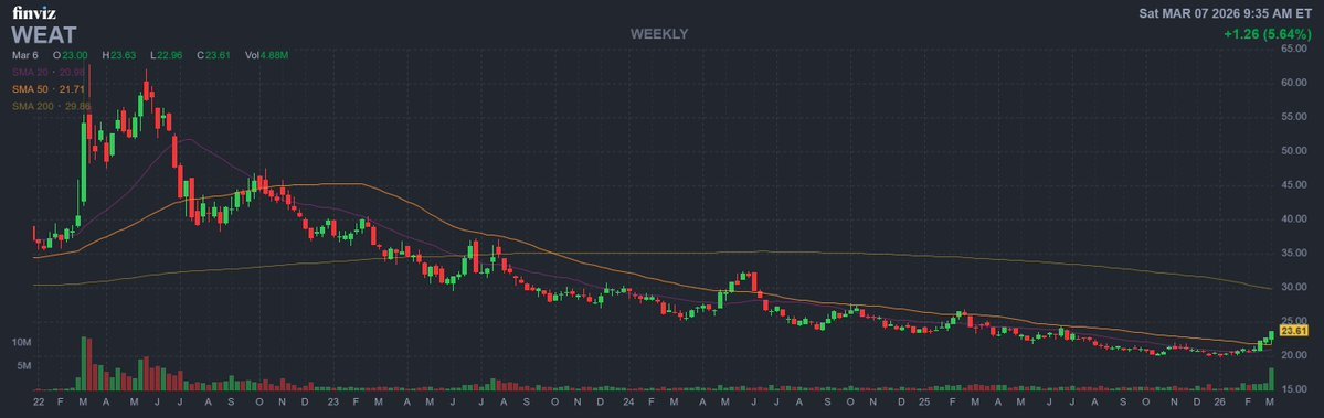 The Teucrium $WEAT ETF provides price exposure to the wheat futures market. On 2/24/22 it opened at $39 and peaked on 5/17/22 around $62, for a ~60% increase.

Look at the volume the past week versus the last four years.. perhaps we see some fireworks in the upcoming trading