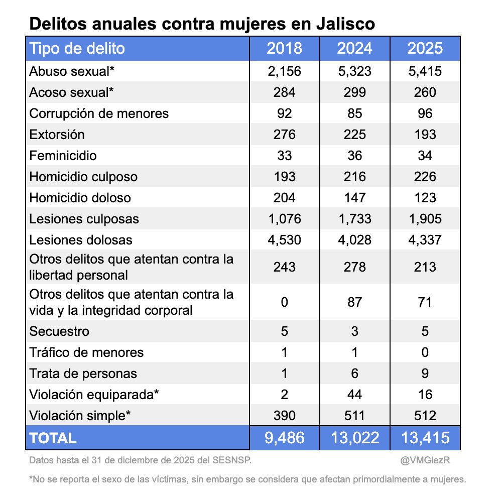 Alarmante el incremento de delitos contra mujeres en Jalisco.

En 2025 se cometieron 37 delitos contra mujeres por día en la entidad.

#8M2026 #8Marzo 
@JnLomeli <a href="/laurorodriguez_/">Lauro Rodríguez</a> <a href="/DiegoPetersen/">Diego Petersen Farah</a> <a href="/SergioRenedDios/">Sergio René de Dios</a> <a href="/IsaackdeLoza/">Isaack de Loza</a> <a href="/rmartinmar/">Rubén Martín</a>  <a href="/realjosefina/">Josefina Real</a>