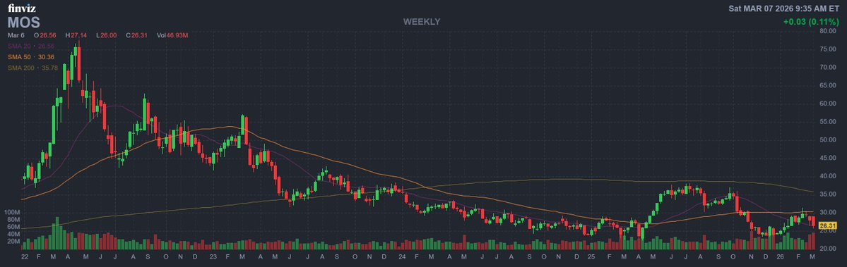 The Russian invasion of Ukraine started on February 24, 2022.

The Mosaic Company $MOS is an American chemical company which mines phosphate, potash, and collects urea for fertilizer. It is the largest U.S. producer of potash and phosphate fertilizer. Mosaic's share price on