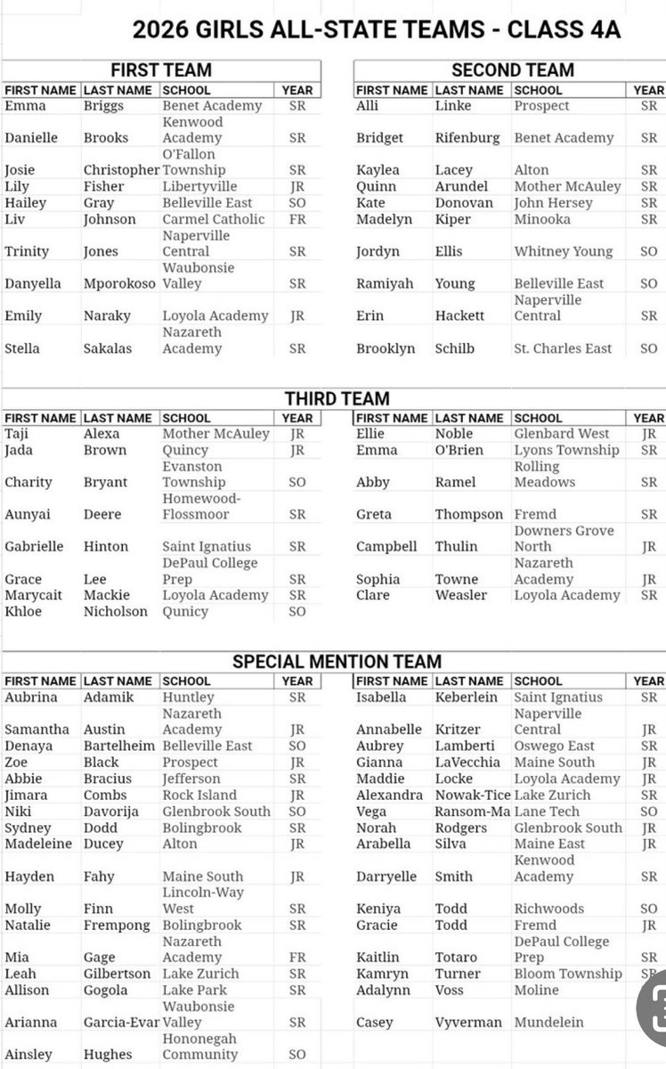M14Hoops_Girls's tweet image. ✅ All State Third Team ✅
Greta Thompson
@gretathomps0n 
@3SSBGCircuit 
@PGHByron 
@JrAllStarBB 
@MMBR_CoachGBell 
#Repthe14