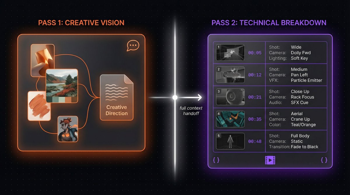 munkey_sol's tweet photo. Something I learned building Agents:
Ask an AI to do creative planning and tech execution in 1 prompt, you get mediocre at both.

Split them with custom system instructions. One pass for creative vision. Second pass for technical breakdown.

The quality difference is night &amp; day. https://t.co/mhKAZ6bzR9