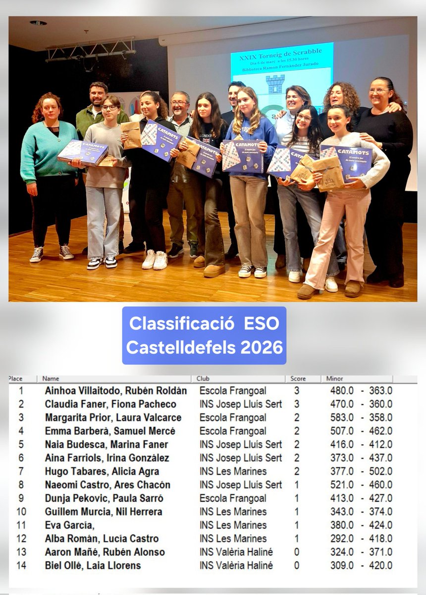 ScrabbleEscolar's tweet image. XXIX Torneig de Scrabble en català de Castelldefels 2026
Classificació d'ESO van les 5 primeres parelles  a  Barcelona a Cotxeres de Sants a partir de les 9'30 matí.dia 28 d'abril ESO 
Info:scrabbleescolar.cat/reportatge-xxi…
#catamots #scrabbleescolar #scrabblecat