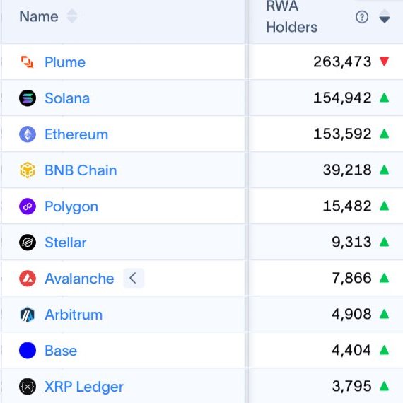 INSIGHT: Solana flips Ethereum in total RWA holders.