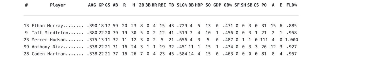 CadenHartman1's tweet photo. Regular Season Stats (Sophomore)
BA-.340
RBI- 23
OBP- .463
SLG- .584
#uncommitted @NJCAABaseball @PSC_Baseball https://t.co/1KiCyse3mD