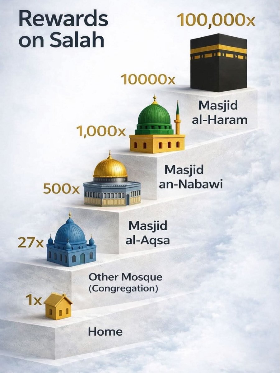 Mahdiii365's tweet photo. Rewards on Salah – The Virtue of Praying in Sacred Places.

Salah is the pillar of Islam and the direct connection between a servant and Allah. While every prayer carries immense reward, Islam teaches that some places hold greater virtue due to their sacred status.

🕋 Masjid al-Haram – 100,000x Reward

A single prayer in Masjid al-Haram in Makkah is equal to 100,000 prayers elsewhere. It is the holiest mosque in Islam and home to the Kaaba, the Qiblah of every Muslim.

🕌 Masjid an-Nabawi – 1,000x Reward

Located in Madinah, the mosque of Prophet Muhammad ﷺ carries multiplied reward. It is also home to Rawdah, described as a garden from the gardens of Paradise.

🕌 Masjid al-Aqsa – 500x Reward

Situated in Jerusalem, Masjid al-Aqsa is the first Qiblah of Islam and the site of Isra and Mi’raj. Prayer here holds immense spiritual value.

🕌 Other Mosques (Congregational Prayer) – 27x Reward

Praying in congregation carries 27 times more reward than praying alone.

🏠 Home – 1x Reward

Even prayer at home is rewarded, especially voluntary prayers, which are encouraged to be performed in one’s house.

This reminder teaches us that while location increases reward, sincerity, khushu’ (focus), and consistency matter most.