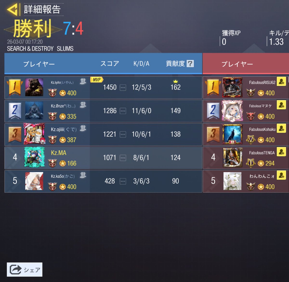 🐬スクリム結果🐬
✩------------------------------✩
3/6 (金) 23:00

 Team｜Fabulous

Result｜1 - 3  Lose
✩------------------------------✩
        ありがとうございました🔥