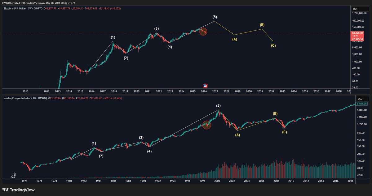 Similarities Between $BTC and the Dot-Com Bubble

There was a 4-month correction before the final rally of the dot-com bubble.

Currently, $BTC is in a similar position. There was a 4-month decline followed by a slight rebound.

$BTC and cryptos are entering the institutional