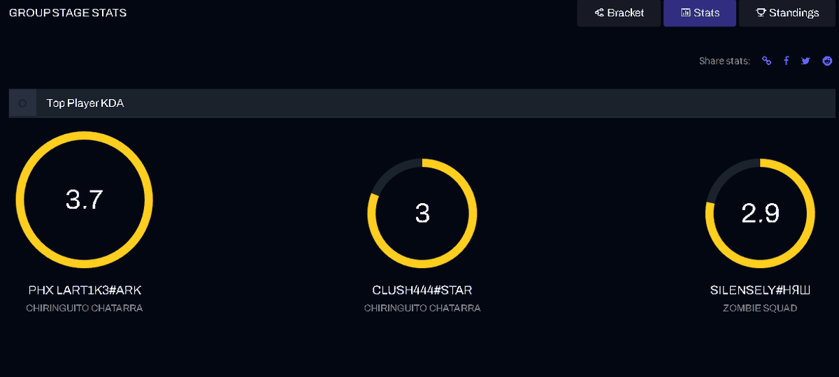 LART1K3's tweet image. After day 2 of the East Open Qualifier 
Excellent Group Stage and Top 1 in KDA 
Tomorrow Playoffs😀
Chiringuito Chatarra on top🔥
@clushvlr 
@avokval 
@developey_ 
@bLAnk61128 
subs:
@goatedyui 
@/zotya