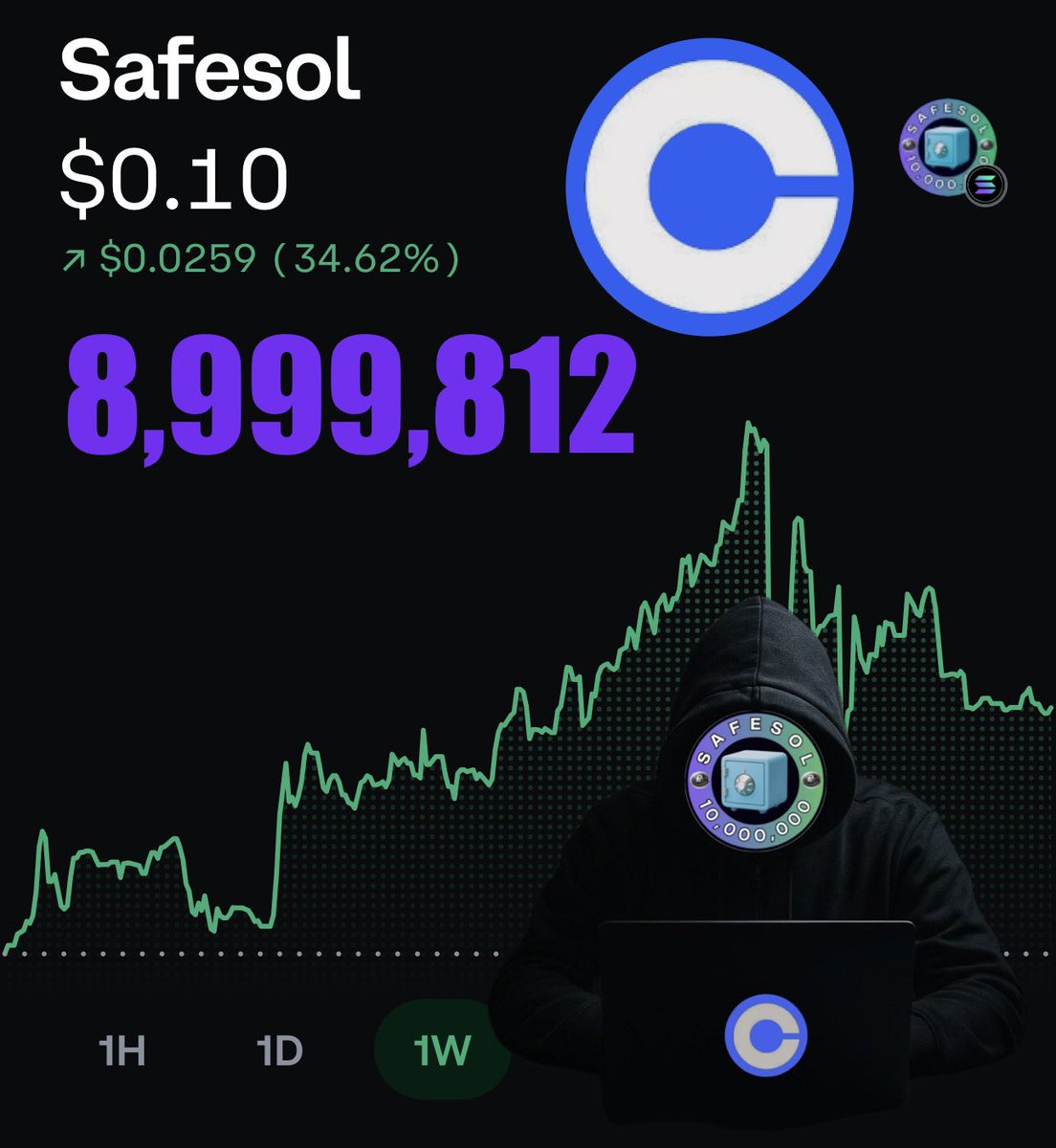 10millioncoins's tweet photo. The inclusion of SAFESOL at Coinbase is a significant advancement. 

🔥188 SAFE Coin

SAFESOL is becoming increasingly scarce! 

1 SAFE = $0.10 - 8,999,812
1 BTC = $67,900 - 21,000,000 https://t.co/K0P8Radwnv