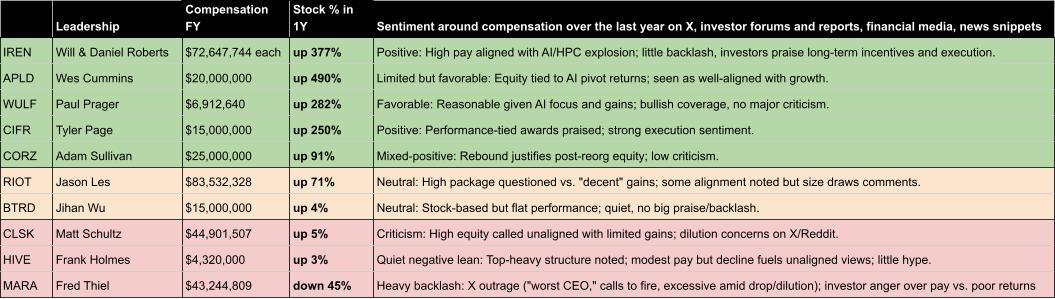 Analyzing compensation sentiment and performance in the AI/HPC and BTC mining sectors over the last year.  When compared to NVIDIA - CEO Jensen Huang’s compensation was $49.9M; raises a question where these companies priorities truly lie? As shown in the table below, investors