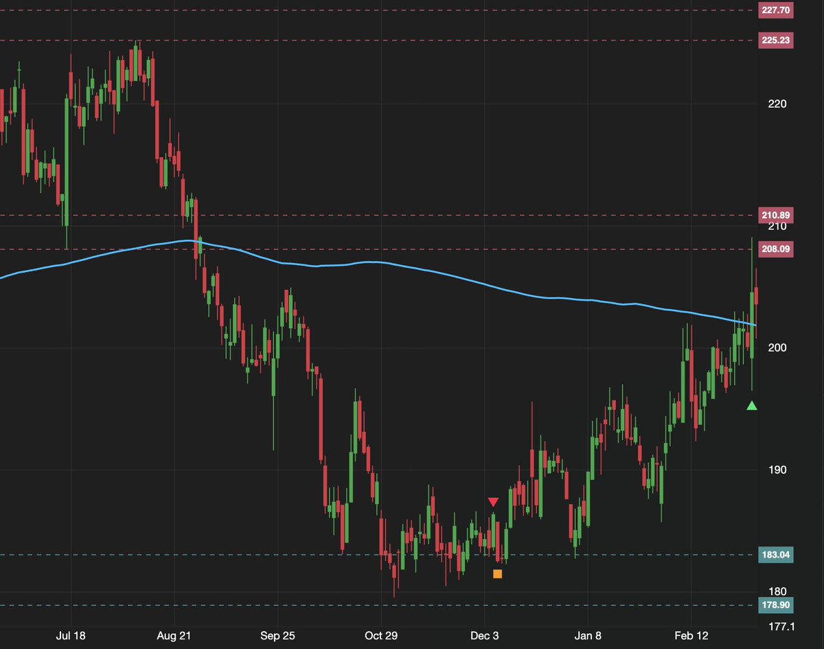 quantivflow's tweet photo. Bullish breakout for $CTAS! 🚀

After a long consolidation period below the 200-day moving average, Cintas has finally broken out to the upside, clearing the $200 level.

📈 Technical Analysis:

The Breakout: Price has established itself above the SMA 200, signaling a potential long-term trend reversal.

Support: The $200 level is now flipping from resistance to potential support.

Momentum: MACD shows positive momentum, and we’ve spotted a significant spike in trading volume over the last few days.

🔍 On the Radar: Rumors regarding a potential acquisition of UniFirst could provide further fuel for this move.

Target Price: $210 - $215

Stop Loss: Below $195

#CTAS #StockMarket #TechnicalAnalysis #Cintas #Investing