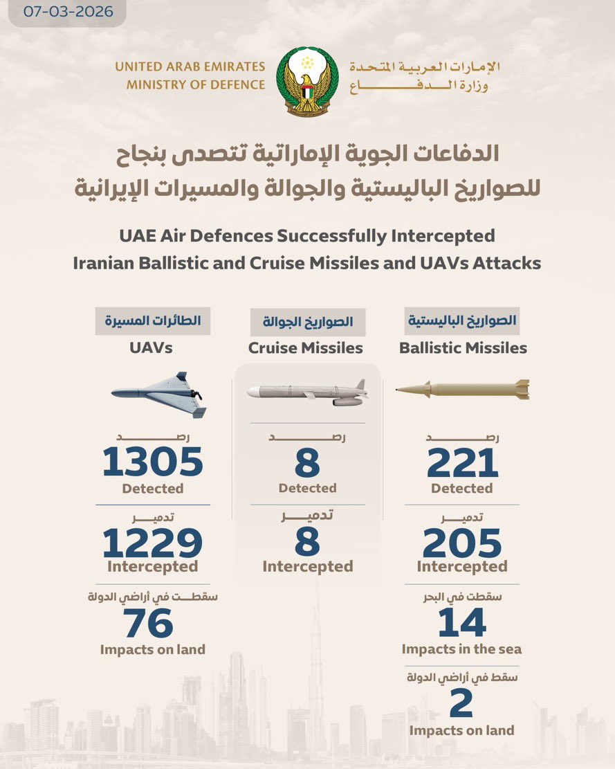 A_AlAthbah's tweet photo. وزارة الدفاع في الإمارات 🇦🇪: تتعامل حالياً الدفاعات الجوية الإماراتية مع تهديدات صاروخية وطائرات مسيرة قادمة من إيران.
من الواضح أن الغالبية العظمى من الصواريخ والمسيرات تستهدف أهلنا في الإمارات الله يحفظهم.
الإحصائيات تظهر كفاءة إماراتية عالية في التصدي وتفوق التوقعات يا إخوان https://t.co/JbhiD86ict
