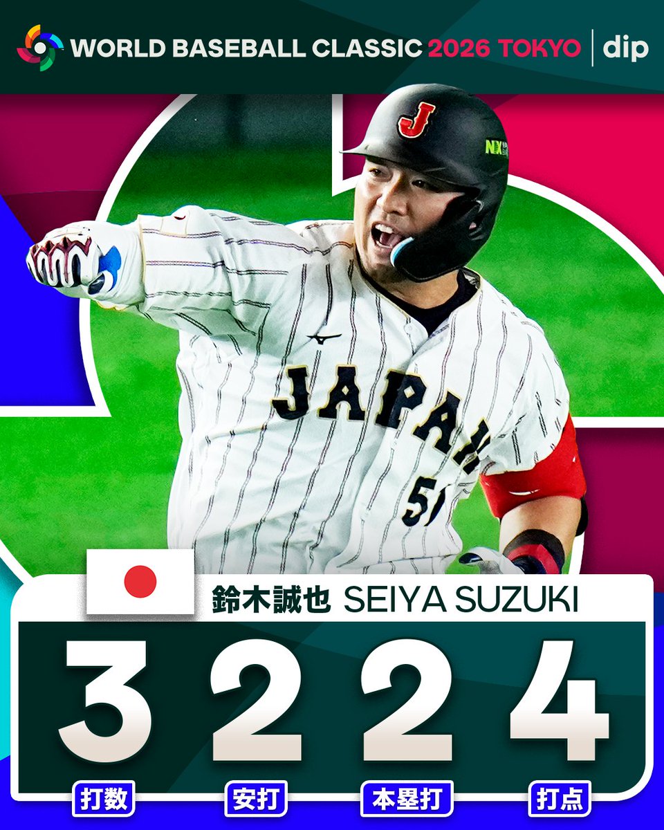 今日のヒーローは #鈴木誠也 🔥 2本のホームランを放ち、4打点を挙げる