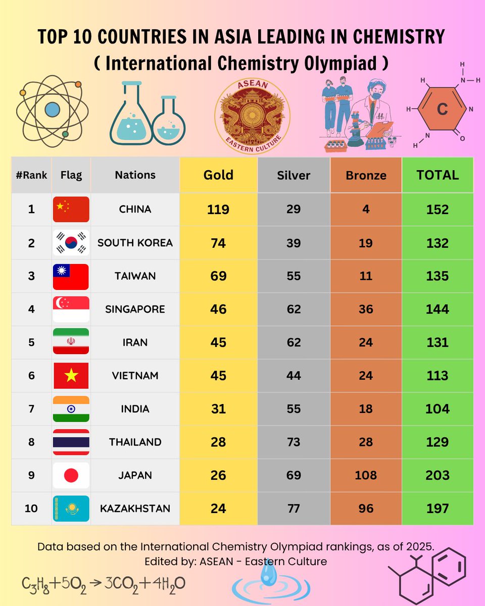 erlanishere's tweet photo. Salah satu alasan mengapa Iran bisa bertahan di tengah sanksi ekonomi adalah karena mereka bangsa yg menitikberatkan pada pendidikan.
Iran punya SAMPAD, anak-anak berbakat dari jenjang SMP disaring secara nasional, terus dikumpulin di satu sekolah khusus untuk ditempa ikut olimpiade sana-sini dan jadi ilmuwan masa depan.
Di jenjang SMA-nya, mereka bersaing ketat di ujian Konkur untuk bisa masuk perguruan tinggi terbaik yang sangat menitikberatkan pada bidang IPA (matematika, fisika, kimia, engineering, dst).
Ditambah, universitas-universitas di Iran punya tradisi ilmiah yang bersambung ke zaman Persia klasik, sejarah intelektualitas mereka nyambung ke ilmuwan besar klasik seperti Ibnu Sina, Al-Biruni, Omar Khayyam. Makanya gak heran, IQ orang Iran bersaing dengan negara-negara maju seperti Singapura, Jepang, dan Korea.
Di tengah sanksi negara Barat, ilmuwan dan orang-orang terdidik Iran putar otak untuk kembangin segala sesuatunya secara mandiri, mulai dari drone, rudal, bioteknologi, teknologi medis, dsb.