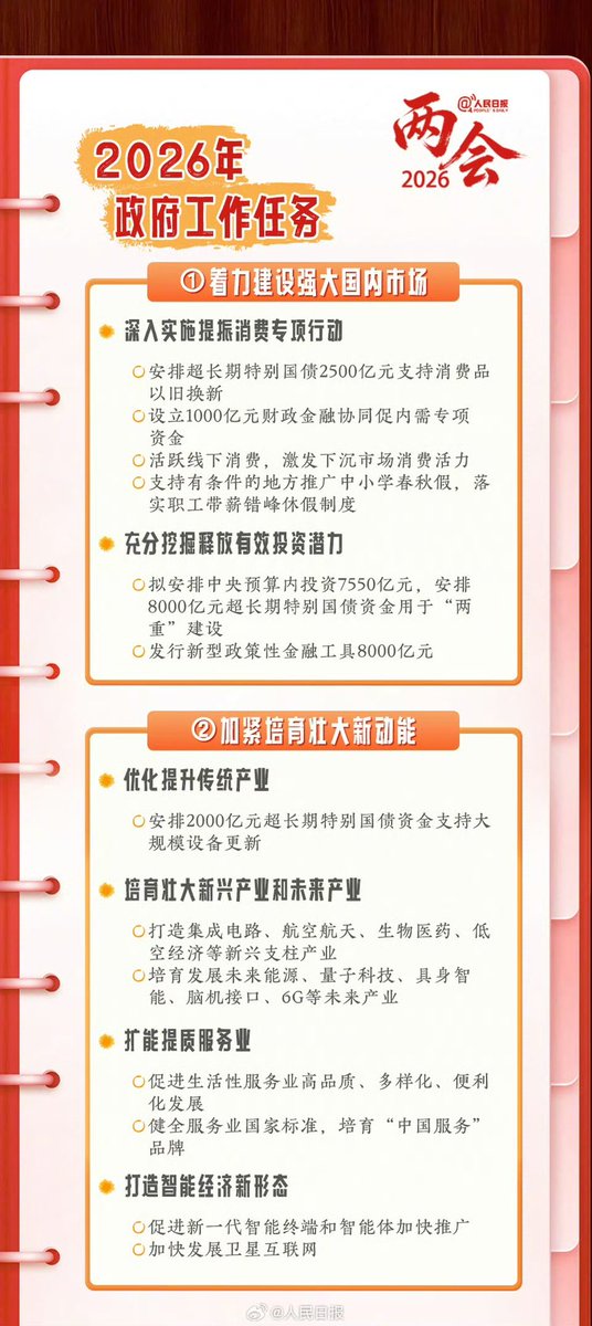 OnlyLIVEOnce888's tweet photo. 与其折腾小龙虾🦞，还不如折腾政府工作报告提到的重点内容⬇️，这才是未来5年的财富流向，沾上就能赚钱

大规模设备更新✅

集成电路、航空航天、生物医���等新兴支柱产业✅

未来能源、具身智能、脑机接口等未来产业✅

智能终端和智能体加快推广✅ https://t.co/mwo3CzvOQZ