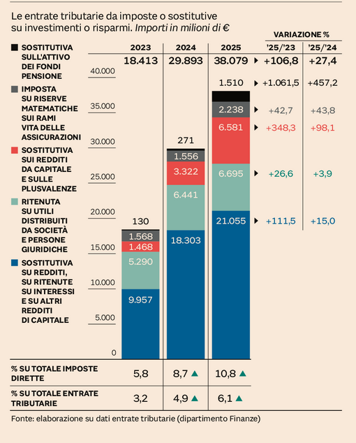 Raddoppiano in due anni le entrate tributarie da investimenti e risparmi.
Via Sole 24 Ore.