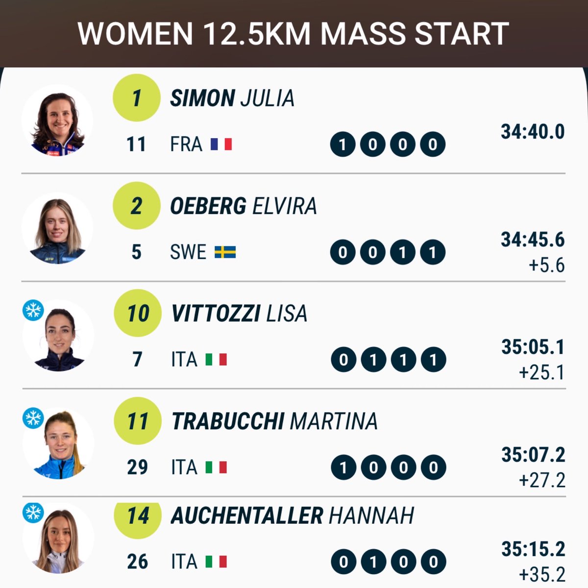 wonderDorofan's tweet photo. Kontiolahti Mass Start #biathlon https://t.co/bmIVhy3kHG