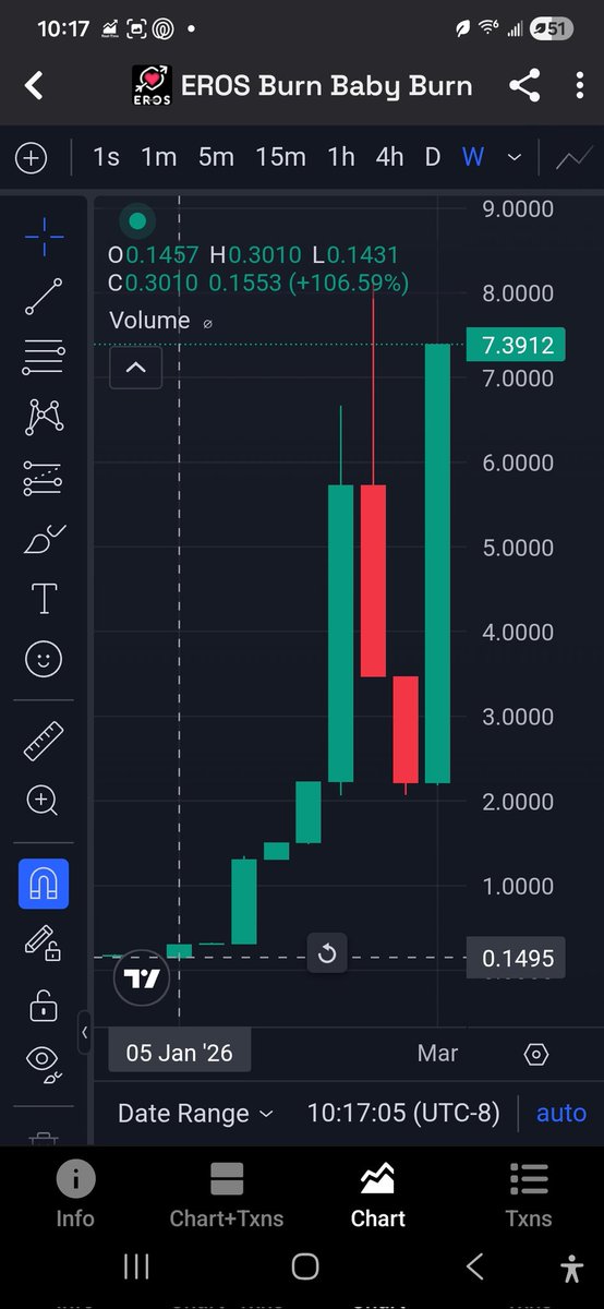 People that added into the $EROS/$DragonX LP at the beginning of the year are winning and proof of $EROS ability to outperform even the biggest of TitanX projects. $EROS has 50x'd against $DragonX the last 9 weeks... 'Nuff said.