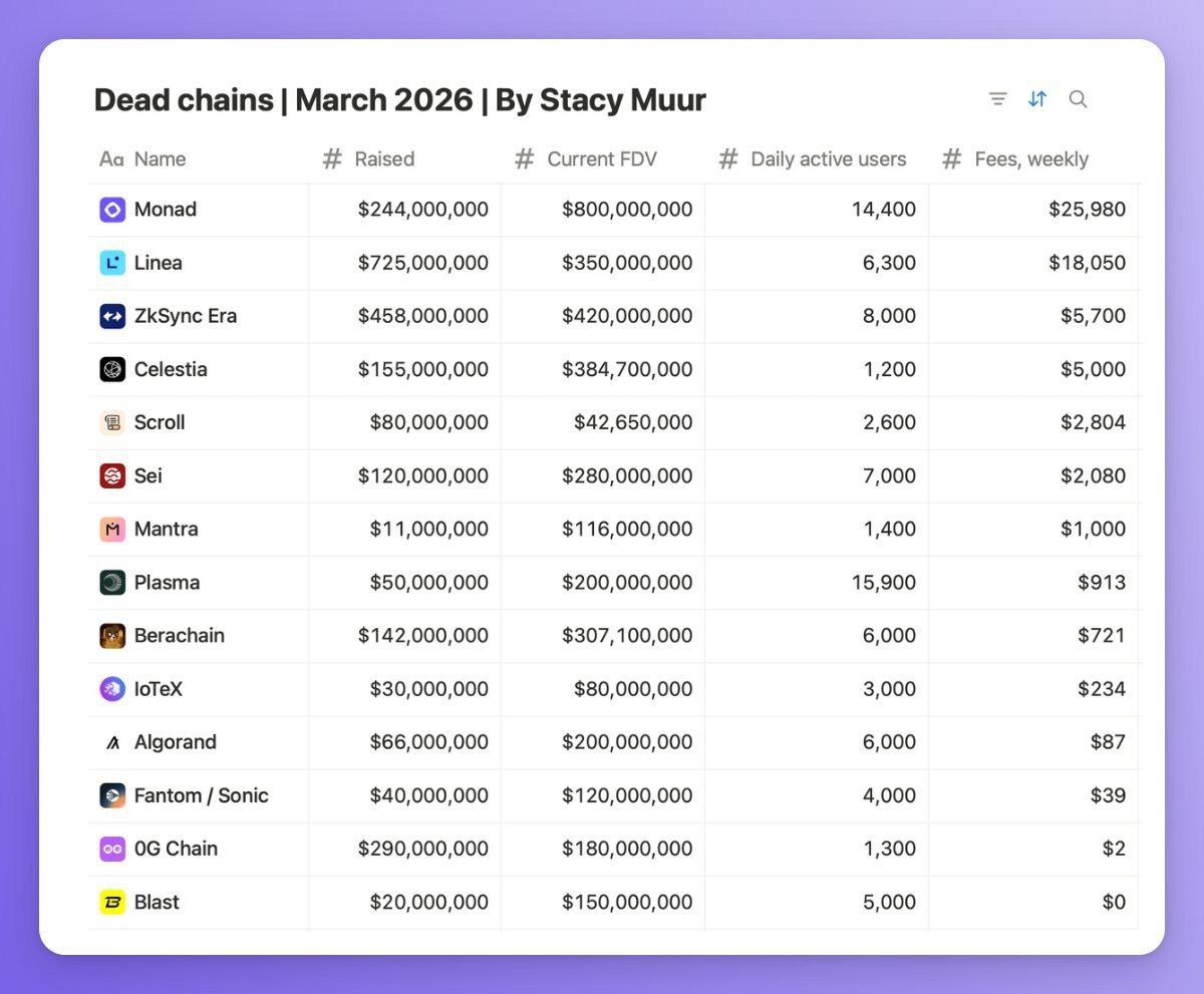 Dead chains maret 2026