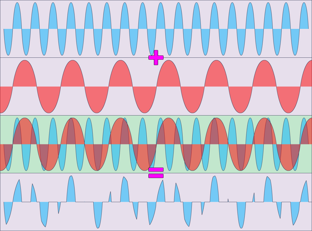 Bixenter1's tweet photo. I came up with this VST process idea, maybe not exists anywhere. Something like side chain-clipper/clipping mask.
1sr line - signal. 2d line - side chain. 3rd - showing overlap. 4th - result.
2nd option - there is no clip happens on the opposite side of the side-chain signal https://t.co/BwGybsC9Vg