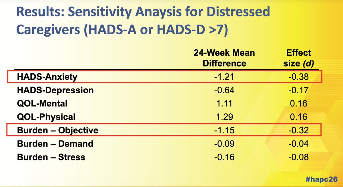 realbowtiedoc's tweet image. Dr @NickOdomPhD_RN presents #ENABLE Cornerstone #RCT that although a #hpm coach didn't improve #distress and #QoL for AA/rural #caregivers statistically, there was clinical benefits #pallonc #supponc #hapc26 @AAHPM 

@PallOncCoP
@MazieTsangMD
@DarcyBurbage
@Chaosdyna