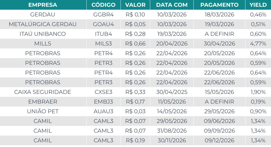 capitalizo's tweet photo. 🗓️ Agenda de Dividendos

Confira as ações que pagarão proventos nos próximos dias. Os valores levam em conta Dividendos e Juros Sobre o Capital Próprio (JCP):

#BMEB4 #BMEB3 #BMEB9 #GGBR4 #GOAU4 #ITUB4 #MILS3 #PETR3 #PETR4 #CXSE3 #EMBJ3 #AUAU3 #CAML3