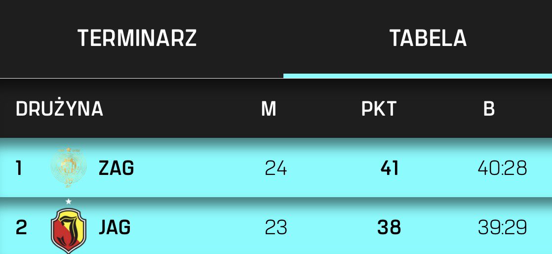 The last round of the season:

<a href="/Jagiellonia1920/">Jagiellonia Białystok</a> 🆚 <a href="/ZaglebieLubin/">Zagłębie Lubin</a> 

Just saying 😏