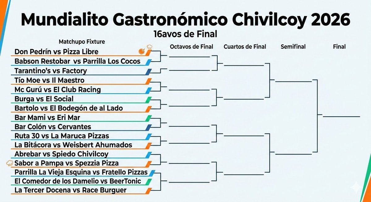 EncuestasChivil's tweet photo. 🏆 Arrancan los 16avos del Mundialito Gastronómico Chivilcoy 2026   Ya están definidos los cruces. 32 lugares siguen en carrera. Votación abierta en cada enfrentamiento. 👇 Hilo completo con todos los duelos. https://t.co/JabcjgmHp4