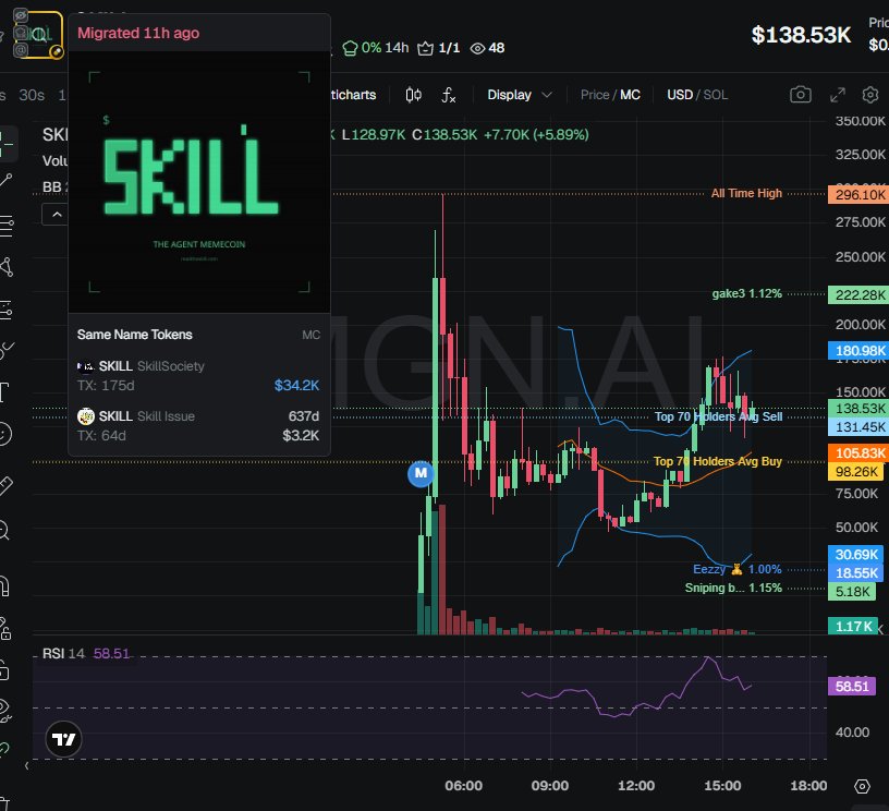 johnsonpor84652's tweet photo. Team holds 14.9% of $SKILL (CA FQt7749yicQ9vZ2CA8r4ghq4MCPJpsVicT8gNkAjpump) supply (locked for 30 days), insiders have 6.7%, no snipers. The CEX map cluster has 48.8%. Top 70 holders have 79%, top 10 have 13.6%, 670 holders with an average bag at $210. Nfa https://t.co/dtk1T1LOZH