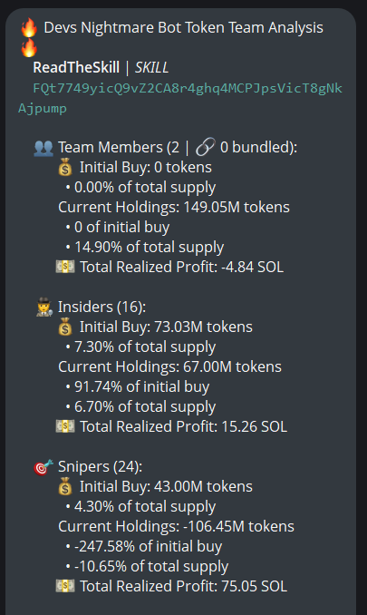 Team holds 14.9% of $SKILL (CA FQt7749yicQ9vZ2CA8r4ghq4MCPJpsVicT8gNkAjpump) supply (locked for 30 days), insiders have 6.7%, no snipers. The CEX map cluster has 48.8%. Top 70 holders have 79%, top 10 have 13.6%, 670 holders with an average bag at $210. Nfa