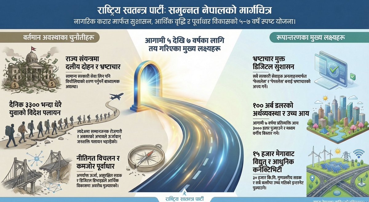 fatyangri's tweet photo. राष्ट्रिय स्वतन्त्र पार्टी घोषणा पत्र

अब फलों अप गर्ने पालो 😬
(AI generated) https://t.co/VBYdekme2m