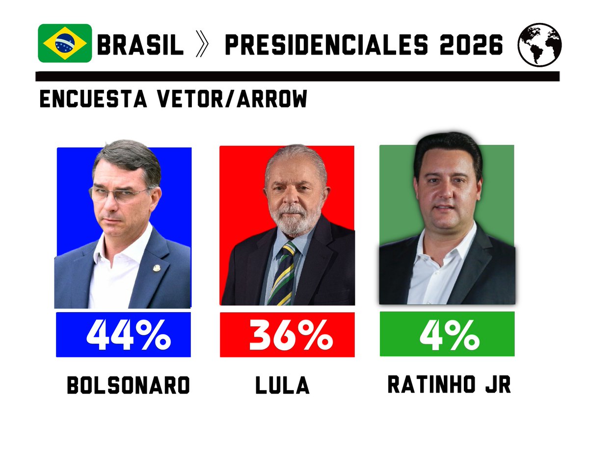 🇧🇷#Brasil - Elecciones Presidenciales 2026

🔵Flavio Bolsonaro —  44%
🔴Lula da Silva  — 36,3%
🟢Ratinho Júnior — 4%

Encuesta Vetor/Arrow