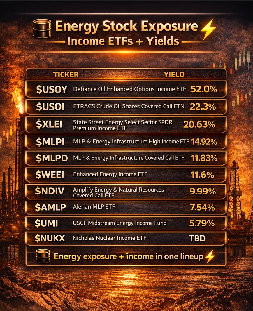 BeatTheBotz's tweet photo. ⚡️ Energy Stock Exposure Income ETFs + Yields

$USOY 52.0%
$USOI 22.3%
$XLEI 20.63%
$MLPI 14.92%
$MLPD 11.83%
$WEEI 11.60%
$NDIV 9.99%
$AMLP 7.54%
$UMI 5.79%
$NUKX Yield TBD

🛢️ Energy exposure + income in one lineup. https://t.co/ITb1mMKocj