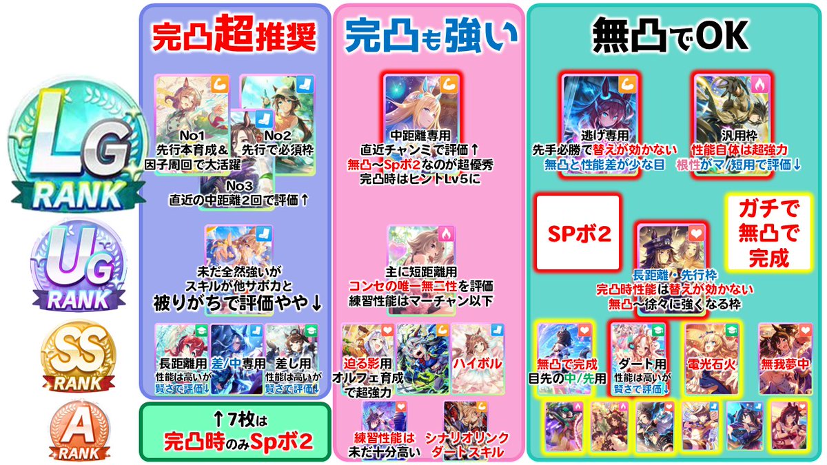 galgardon's tweet photo. セレクトステップアップガチャ　おすすめ表です。

・SPボ2のサポカがとにかく強いです。
・3周するとランダム約10枚　確定3枚手に入ります
・虹結晶を1～2個＋交換券3使うと2個位は完凸作れる計算なので、2種完凸を狙うのがいいかなと思います。

良かったら引く際の参考にしてみて下さい。