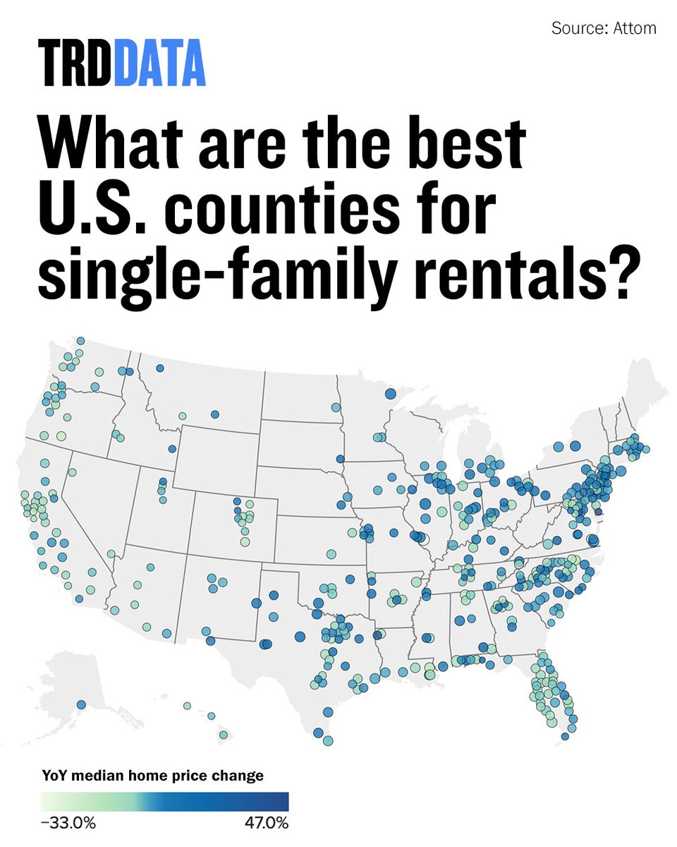 trdny's tweet photo. The single-family rental boom is cooling. But a few markets are still delivering.
A #TRDData analysis of new Attom data found a small cluster of counties in the Midwest and South where investors are still getting the rare combo of solid rental yields and rising home values.
📊 Access the dataset here: https://t.co/qQG6sTzAaT
