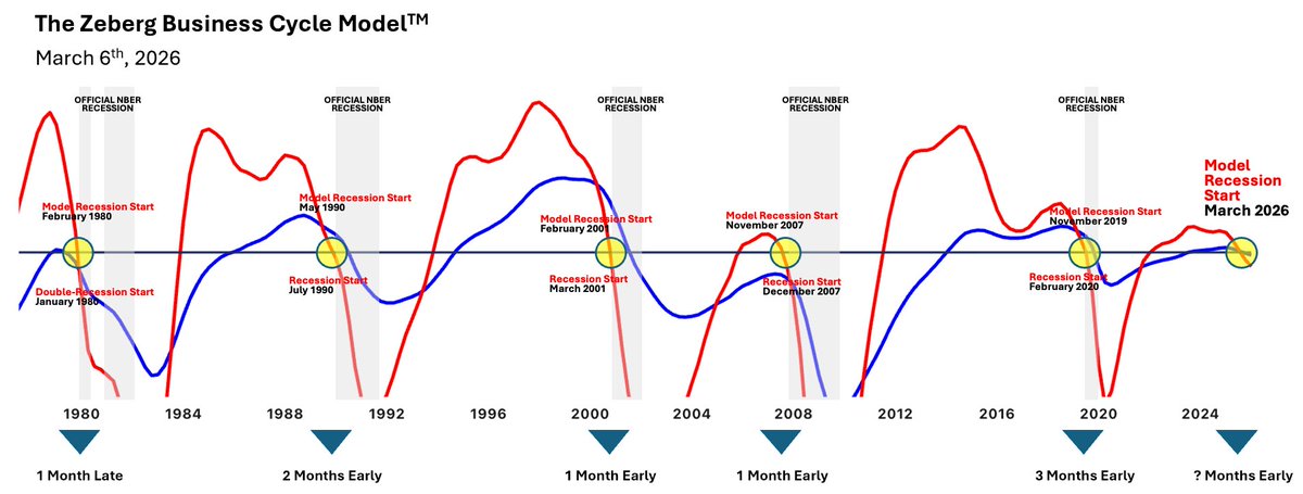 The Coincident Indicator (COI) has now FLASHED its structural "Recession Imminent" signal in my Business Cycle Model.
It needs to be formally confirmed by the End of the March (quarter).

This is a natural development following the LEI cross-over in November 2024, which signaled