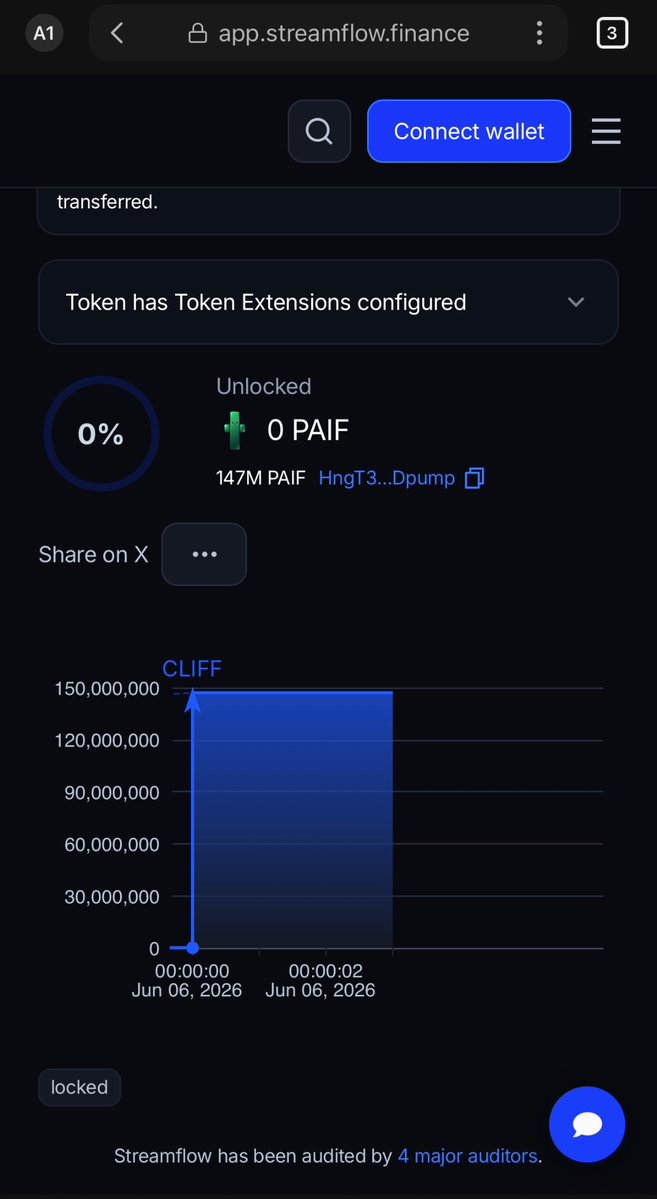 Link to locked tokens app.streamflow.finance 🔒 Just search PAIF contract for details: HngT3GgmdyEZPmJAu4H84SeoexDb9kccQcZGQxvDpump

x.com/paifAIfun/stat…