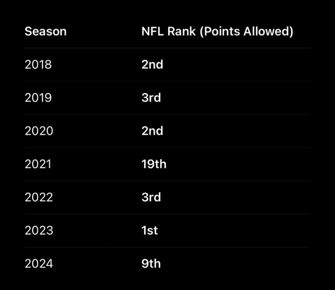 BernsteinSidney's tweet photo. @vpHalberstram @PriscoCBS Accurate. 2 years outside the Top 5 and 1 year outside the Top 10. But yeah defense is the issue. https://t.co/nrYDkAdxAD