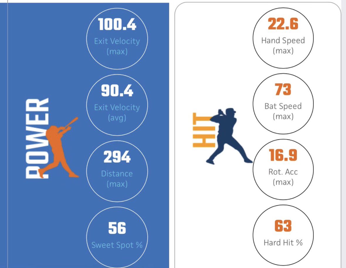 hbergi7's tweet photo. Here are my Updated Stats from the Class of 2027 @PrepBaseballIL Pre-Season All State Showcase 

@Lakes_Baseball @teams_elite @elite_baseball @HaydenLynch11 @AnthonyGliffe https://t.co/rcFolZr4UV