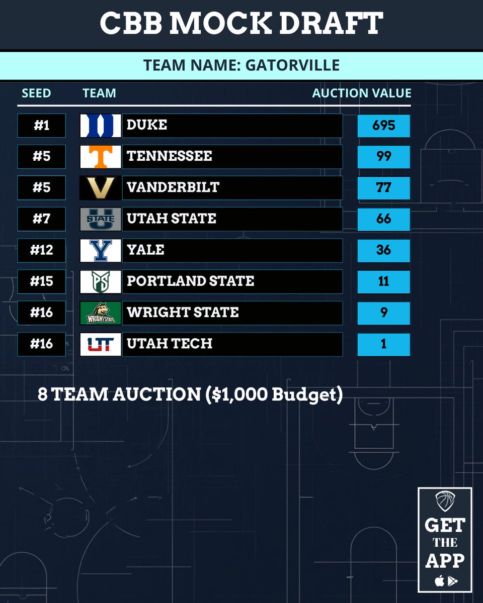 BracketBids | CBB Auction Drafts tweet media