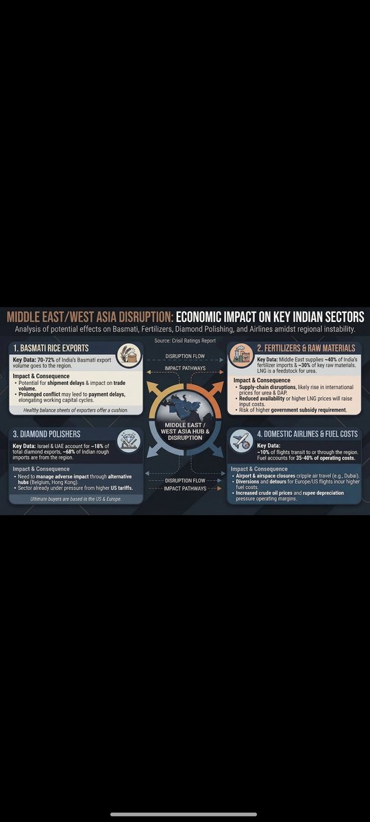 Pushpendra1808's tweet photo. Global Geopolitical Tensions &amp; Their Impact on the Indian Economy
In recent weeks, escalating geopolitical tensions in the Middle East have triggered significant volatility in global energy markets. For a country like India—one of the world’s fastest-growing major economjaip https://t.co/p1ME0Zpnwb