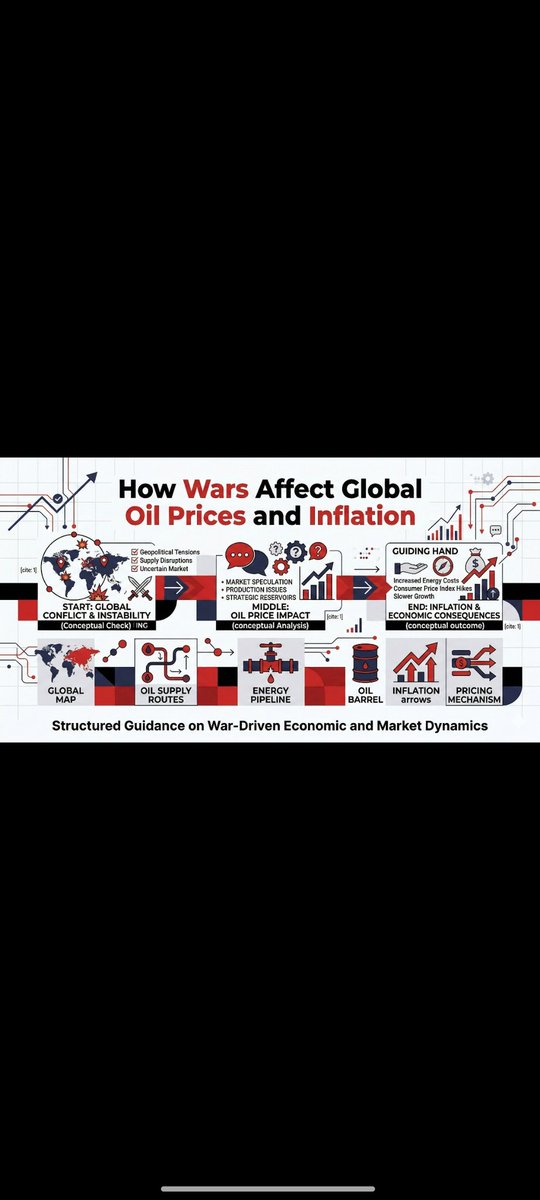 Pushpendra1808's tweet photo. Global Geopolitical Tensions &amp; Their Impact on the Indian Economy
In recent weeks, escalating geopolitical tensions in the Middle East have triggered significant volatility in global energy markets. For a country like India—one of the world’s fastest-growing major economjaip https://t.co/p1ME0Zpnwb