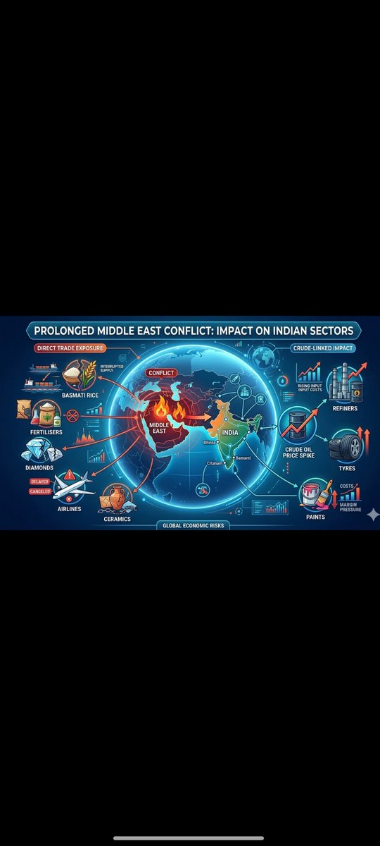 Pushpendra1808's tweet photo. Global Geopolitical Tensions &amp; Their Impact on the Indian Economy
In recent weeks, escalating geopolitical tensions in the Middle East have triggered significant volatility in global energy markets. For a country like India—one of the world’s fastest-growing major economjaip https://t.co/p1ME0Zpnwb