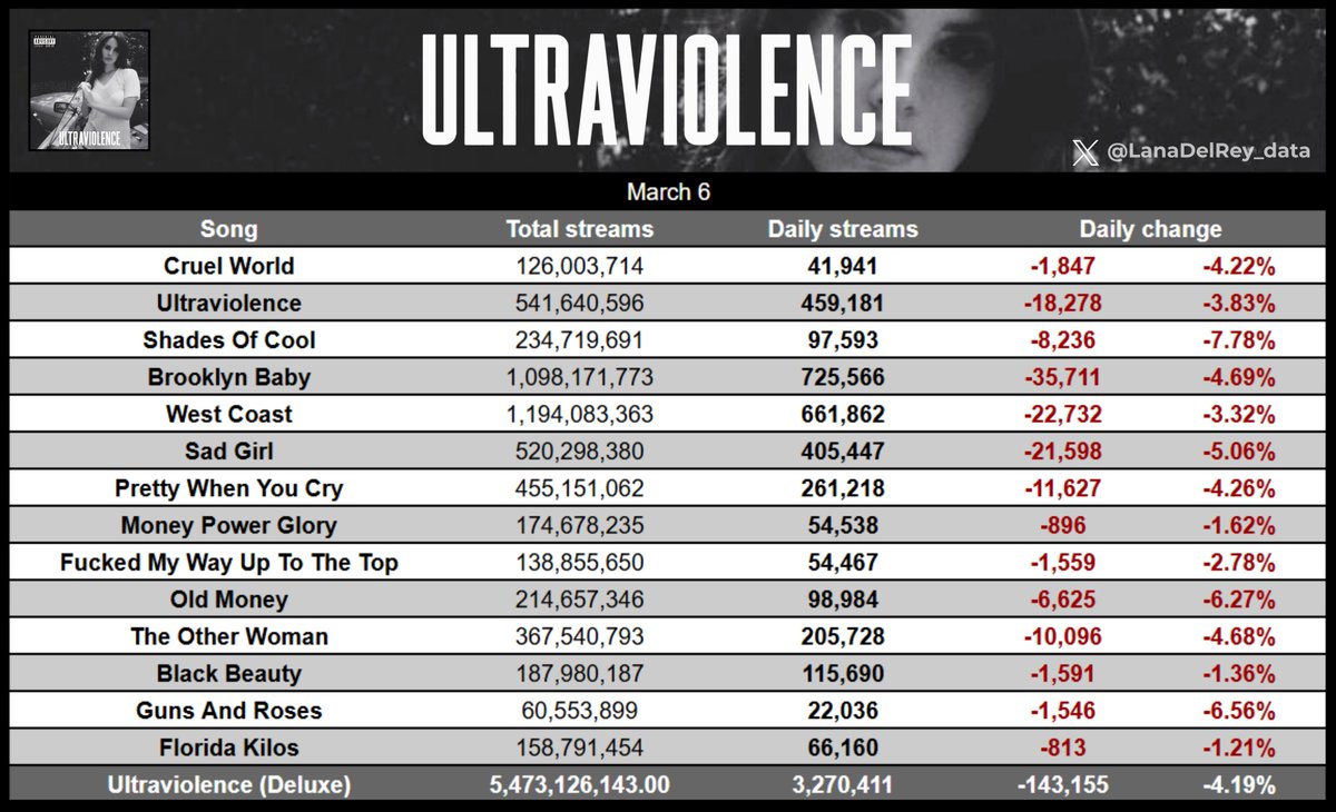 "Ultraviolence (Deluxe)" received 3,270,411 streams yesterday, down by 4.19%.                                                                        

"Florida Kilos" was the most stable, down by 1.21%
