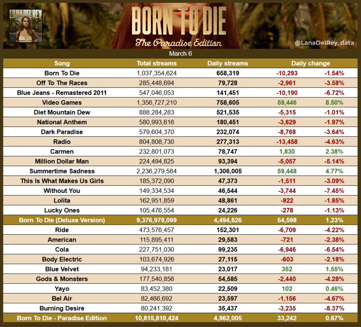"Born To Die - Paradise Edition" received 4,962,005 streams yesterday, up by 0.67%.                                                                      

"Video Games" was the biggest gainer, up by 8.50%